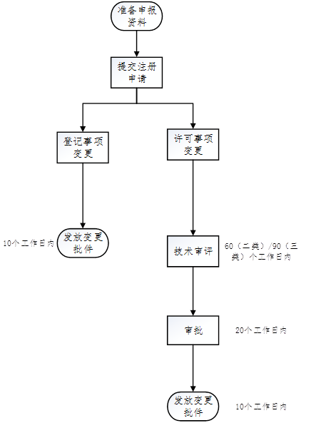 醫(yī)療器械注冊(cè).png 醫(yī)療器械注冊(cè).png